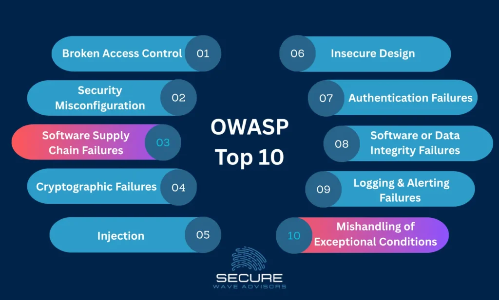 OWASP Top 10 2025 official list infographic