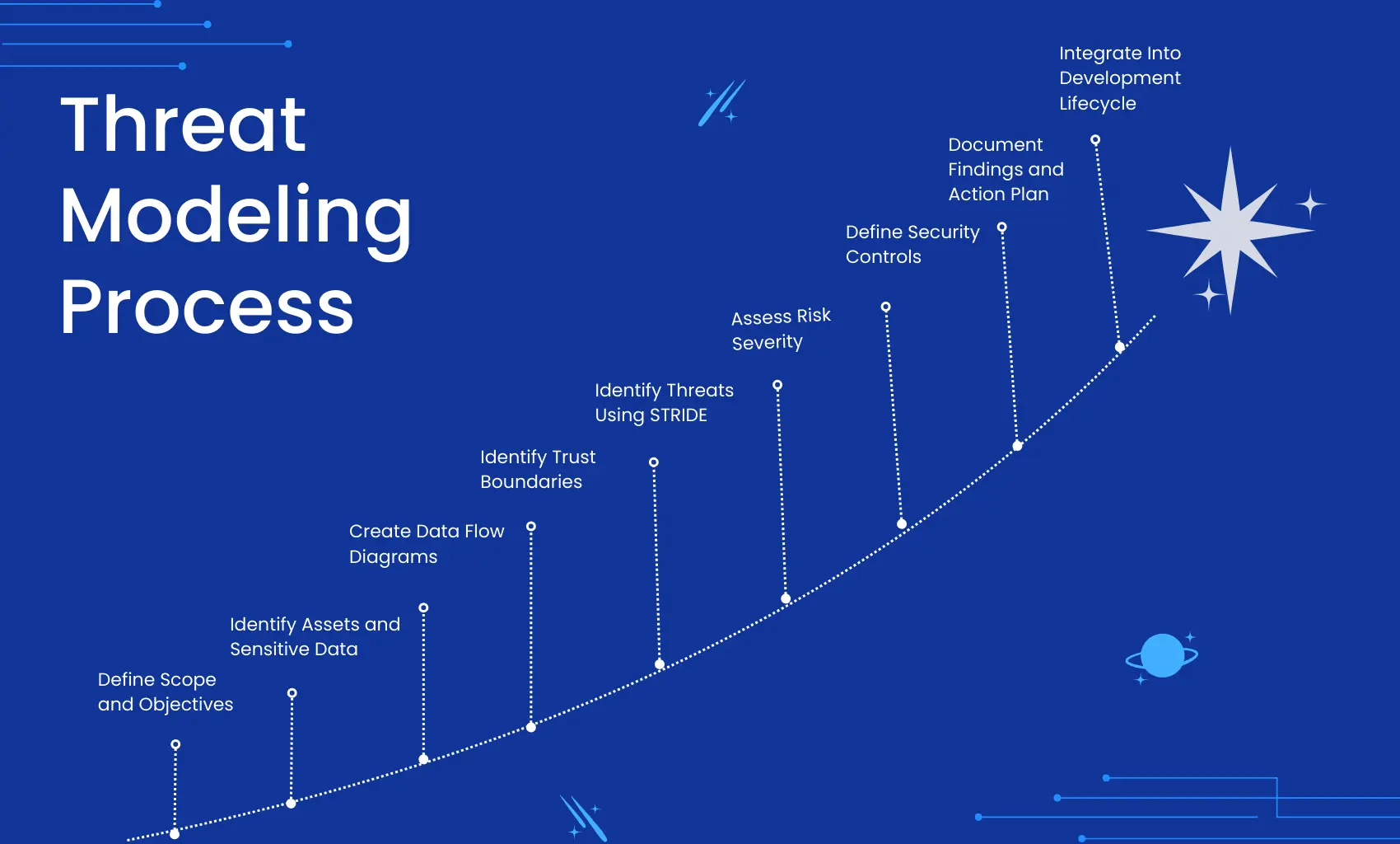 Threat Modeling Process visual illustrating scope definition, data flow diagrams, STRIDE threat analysis, risk severity assessment, and DevSecOps integration